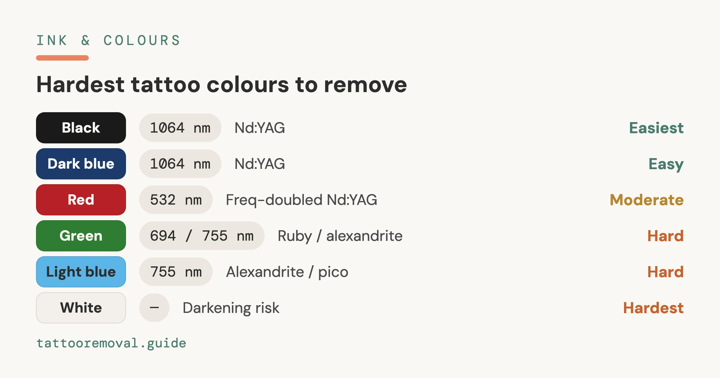 Cover: The hardest tattoo colours to remove and which laser clears each, from Tattoo Removal Guide