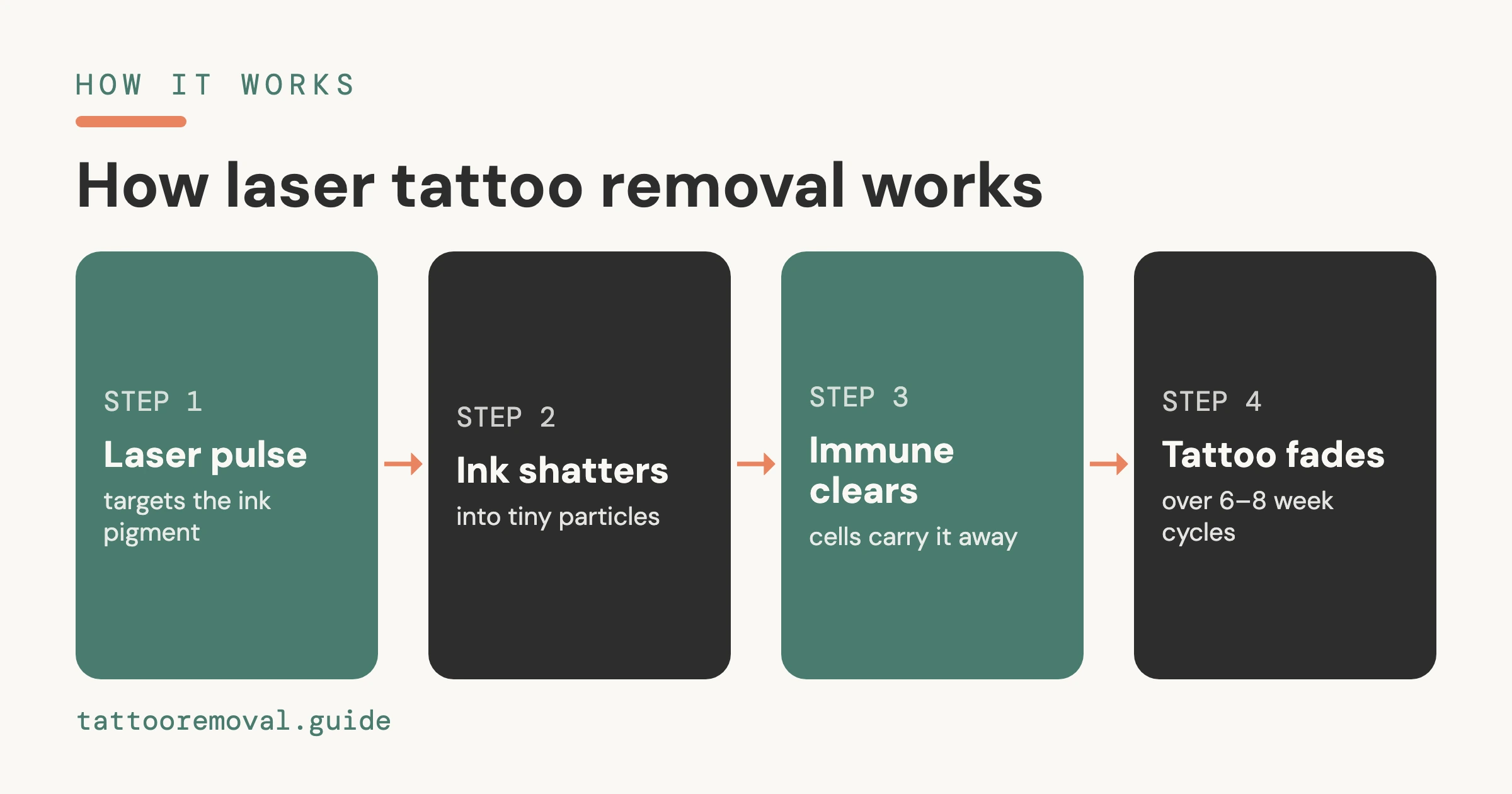 Cover: How laser tattoo removal works β shatter then clear, sessions and timeline, from Tattoo Removal Guide