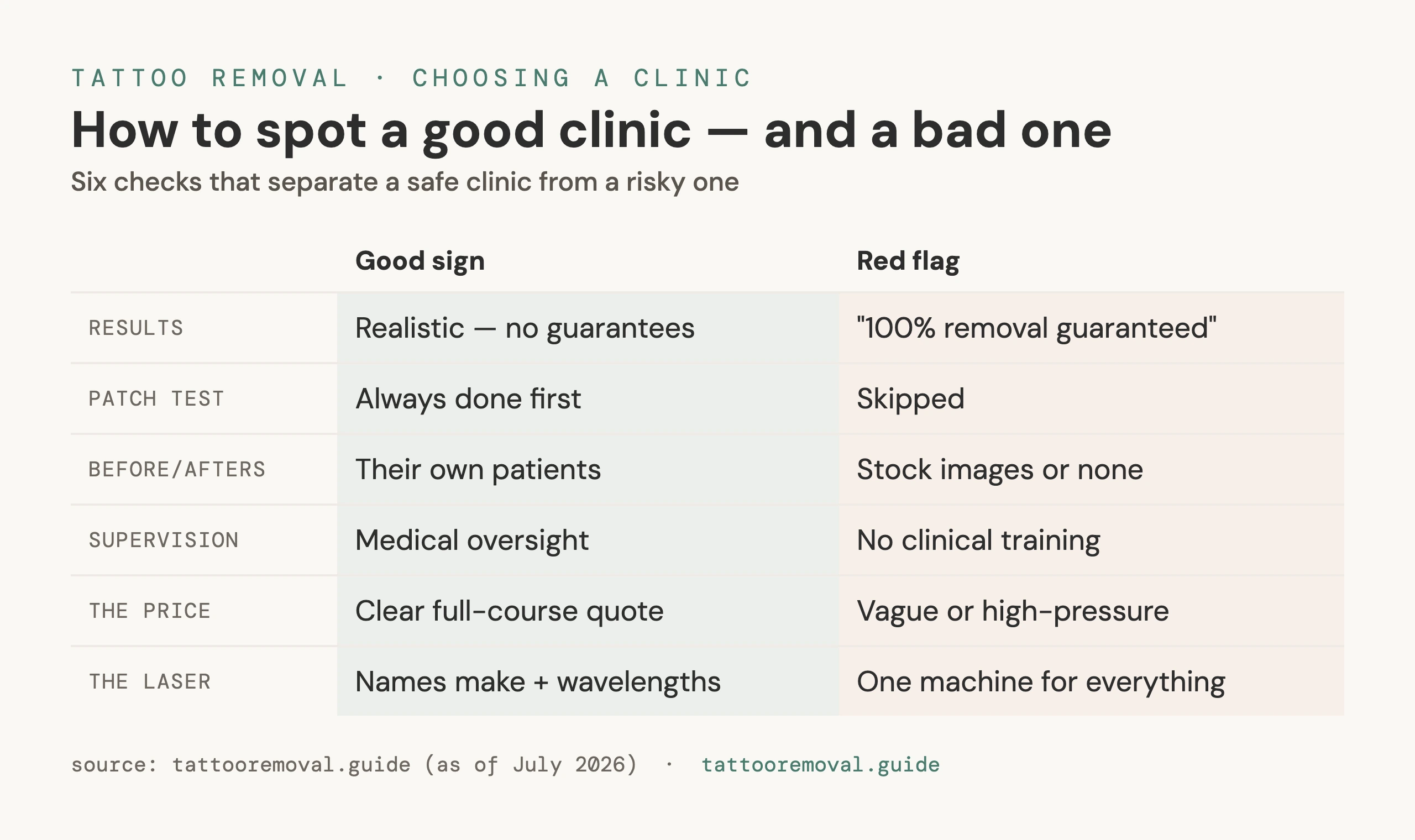 Diagram of red flags and green flags for a tattoo removal clinic.