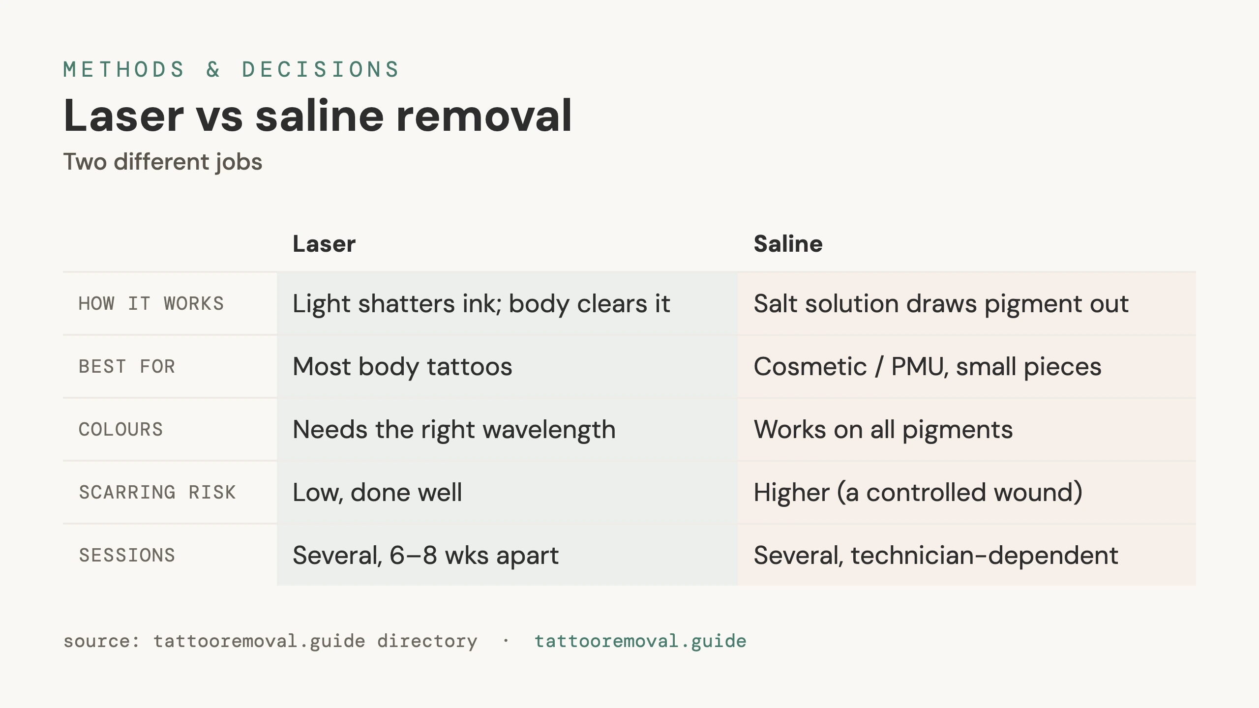 Comparison of laser vs saline removal.