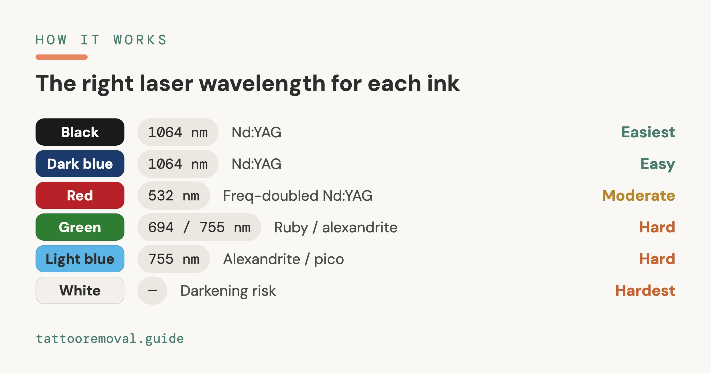 Laser Wavelengths for Tattoo Removal: Which Colour Needs Which Laser (2026) — an independent, data-backed guide from Tattoo Removal Guide