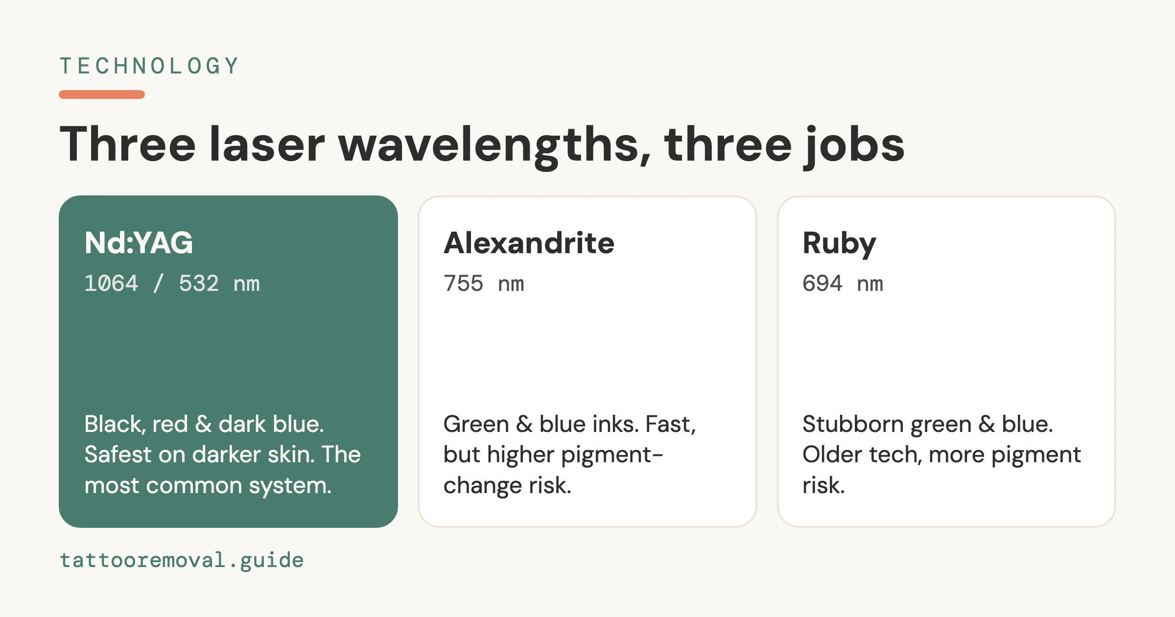Cover: Laser Wavelengths Explained: Nd:YAG, Alexandrite and Ruby β Tattoo Removal Guide