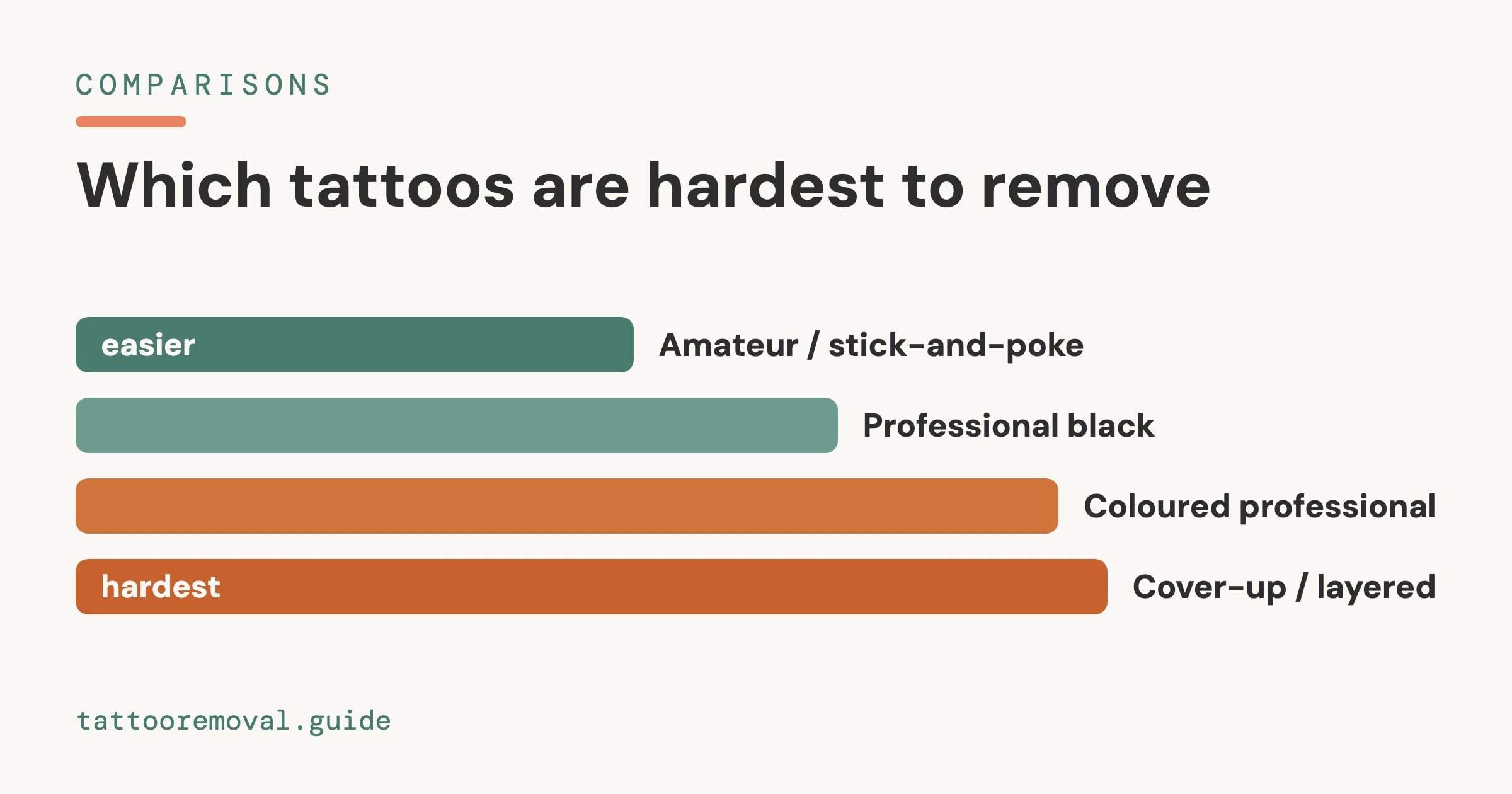 Cover: Are Amateur Tattoos Easier to Remove Than Professional Ones? โ Tattoo Removal Guide