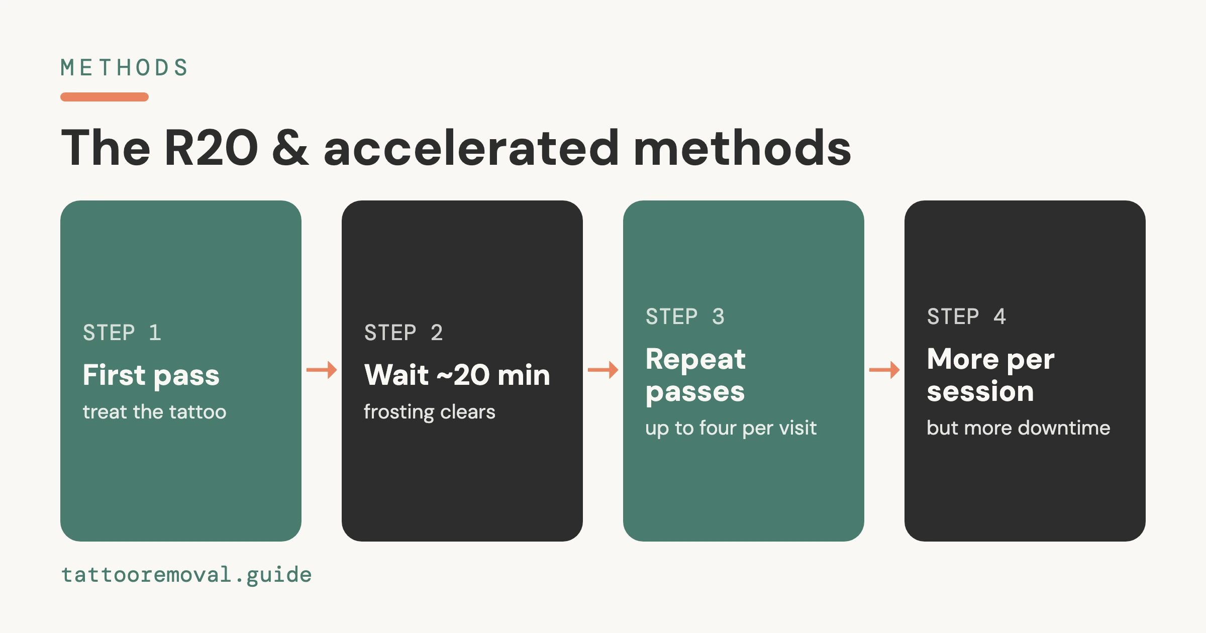 The R20 Method & Accelerated Tattoo Removal: Faster in One Visit? (2026) — an independent, data-backed guide from Tattoo Removal Guide