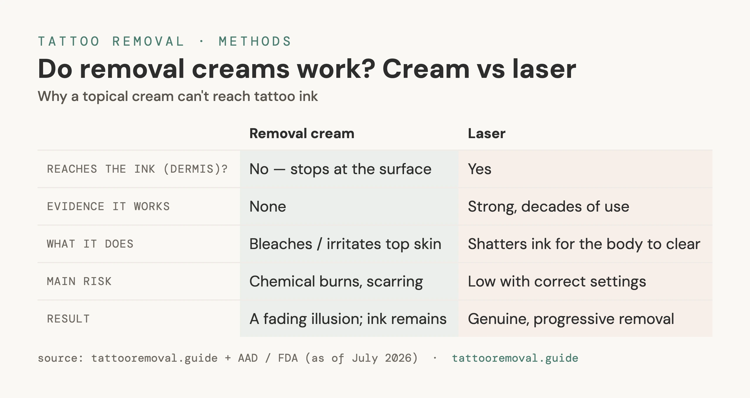 Comparison: tattoo removal cream vs laser — creams cannot reach the ink in the dermis and have no evidence, while laser shatters the ink for the immune system to clear; creams risk chemical burns and only create a fading illusion.