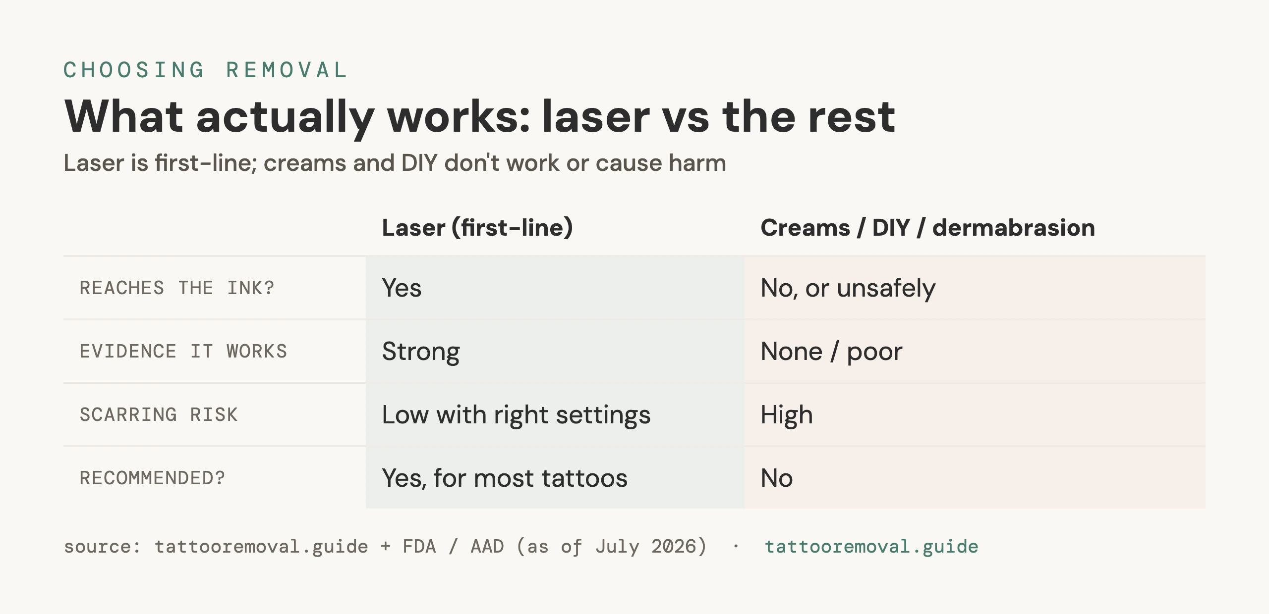Comparison of laser vs other removal methods.