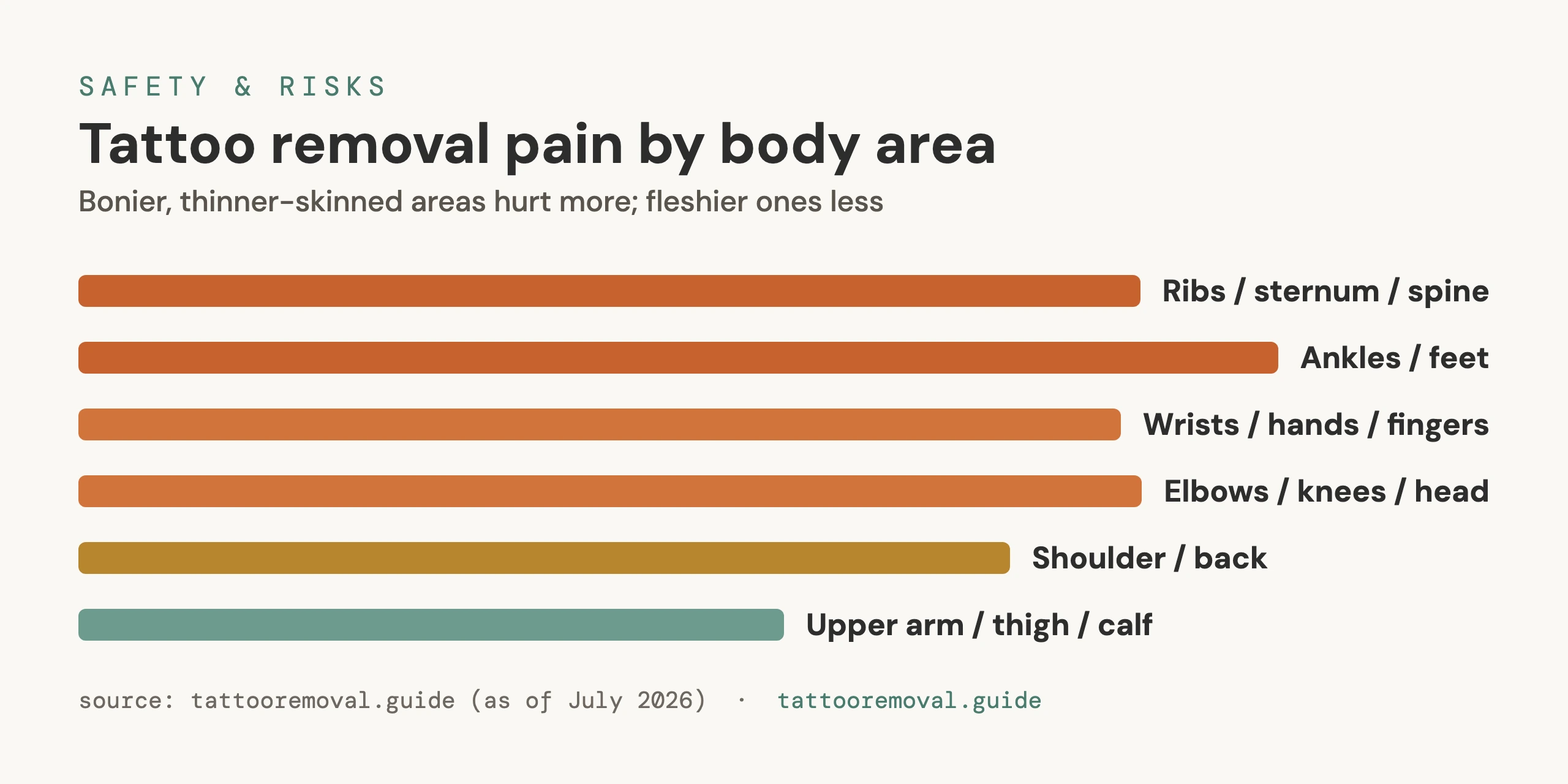 Chart ranking tattoo removal pain by body area, from ribs and ankles (worst) to upper arm and thigh (mildest).