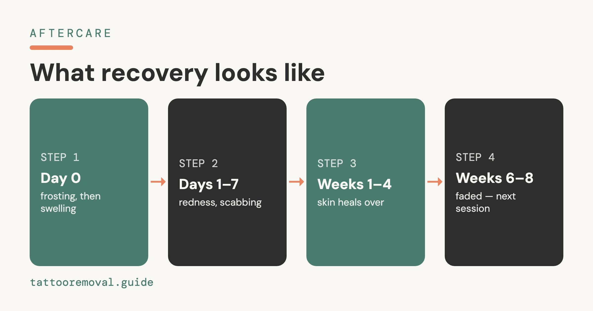 Tattoo Removal Recovery Timeline: What Healing Looks Like Week by Week (2026) โ an independent, data-backed guide from Tattoo Removal Guide