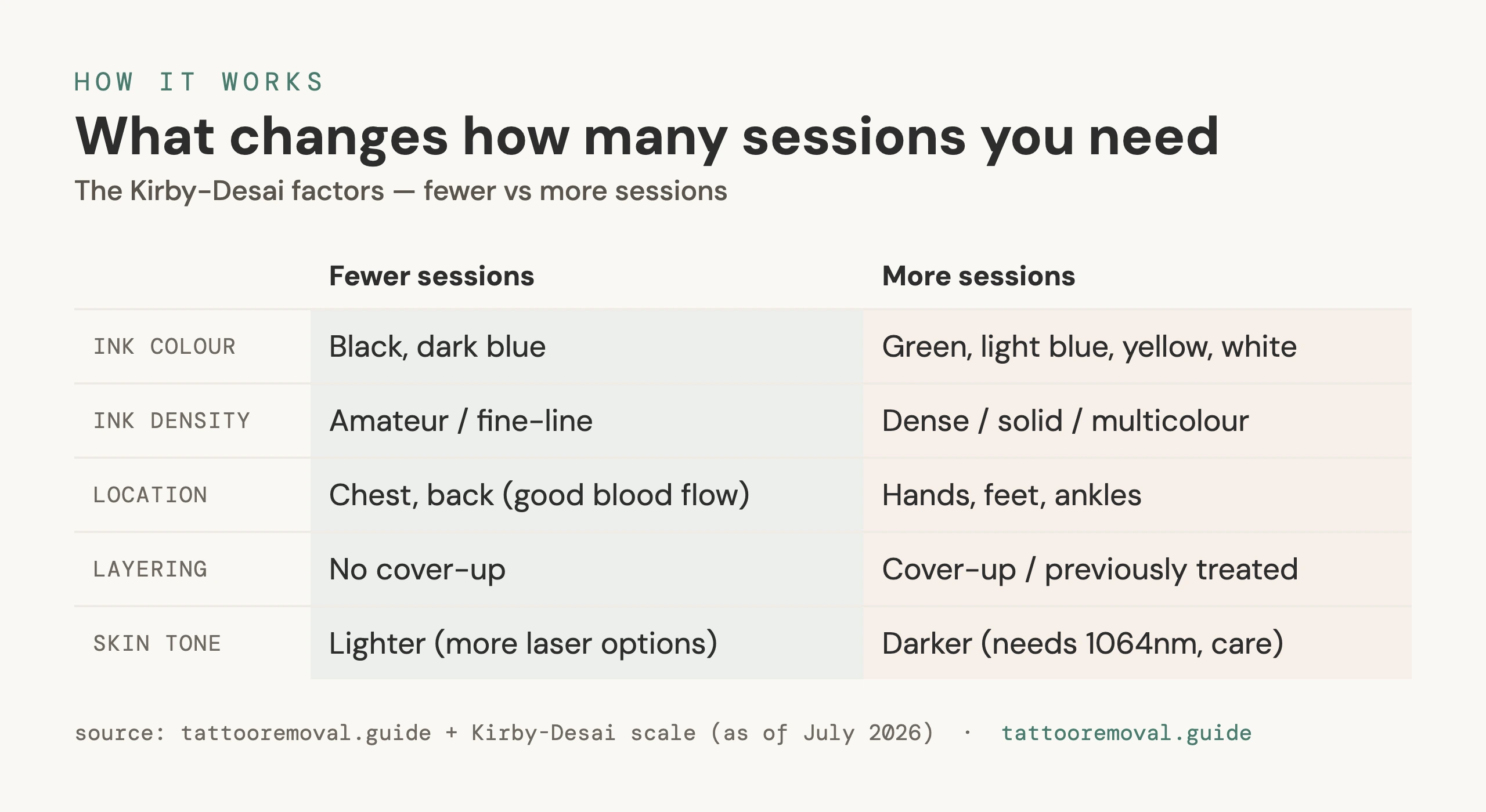 Comparison of what leads to fewer vs more sessions.