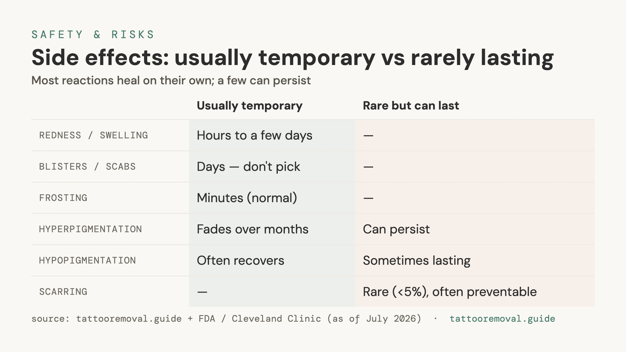 Diagram of temporary vs rare lasting side effects after tattoo removal.