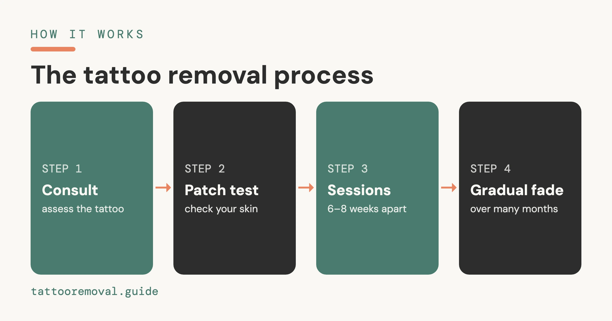 Understanding the laser tattoo removal process — an independent, data-backed guide from Tattoo Removal Guide