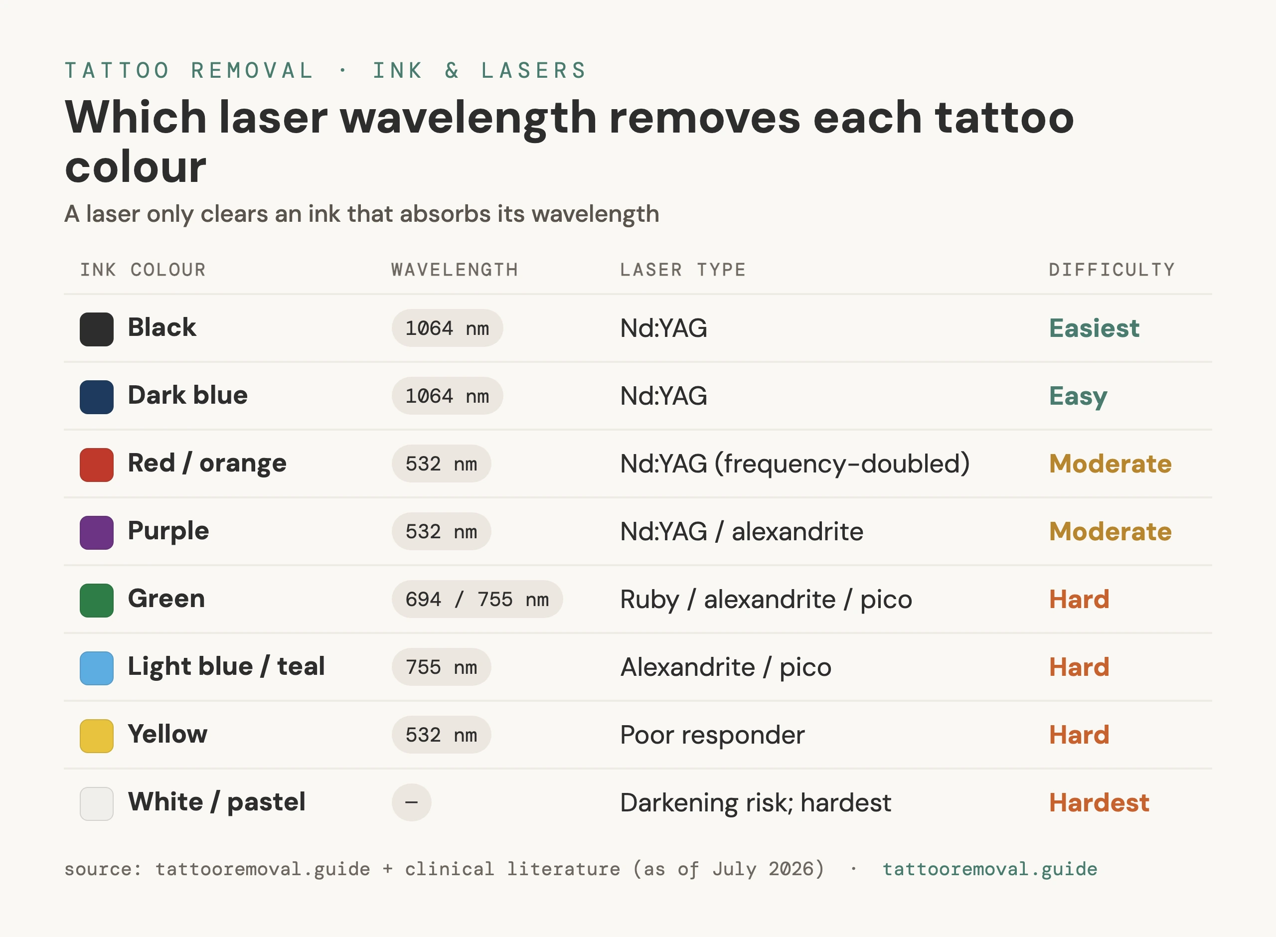 Chart of which laser wavelength removes each ink colour.