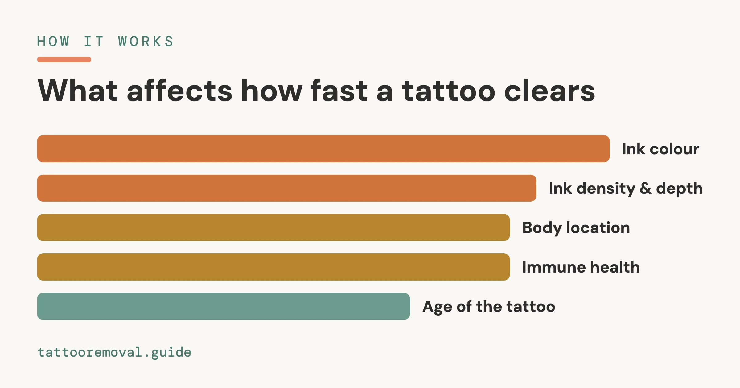 What Affects How Fast a Tattoo Fades? 8 Factors in Removal Speed (2026) โ an independent, data-backed guide from Tattoo Removal Guide