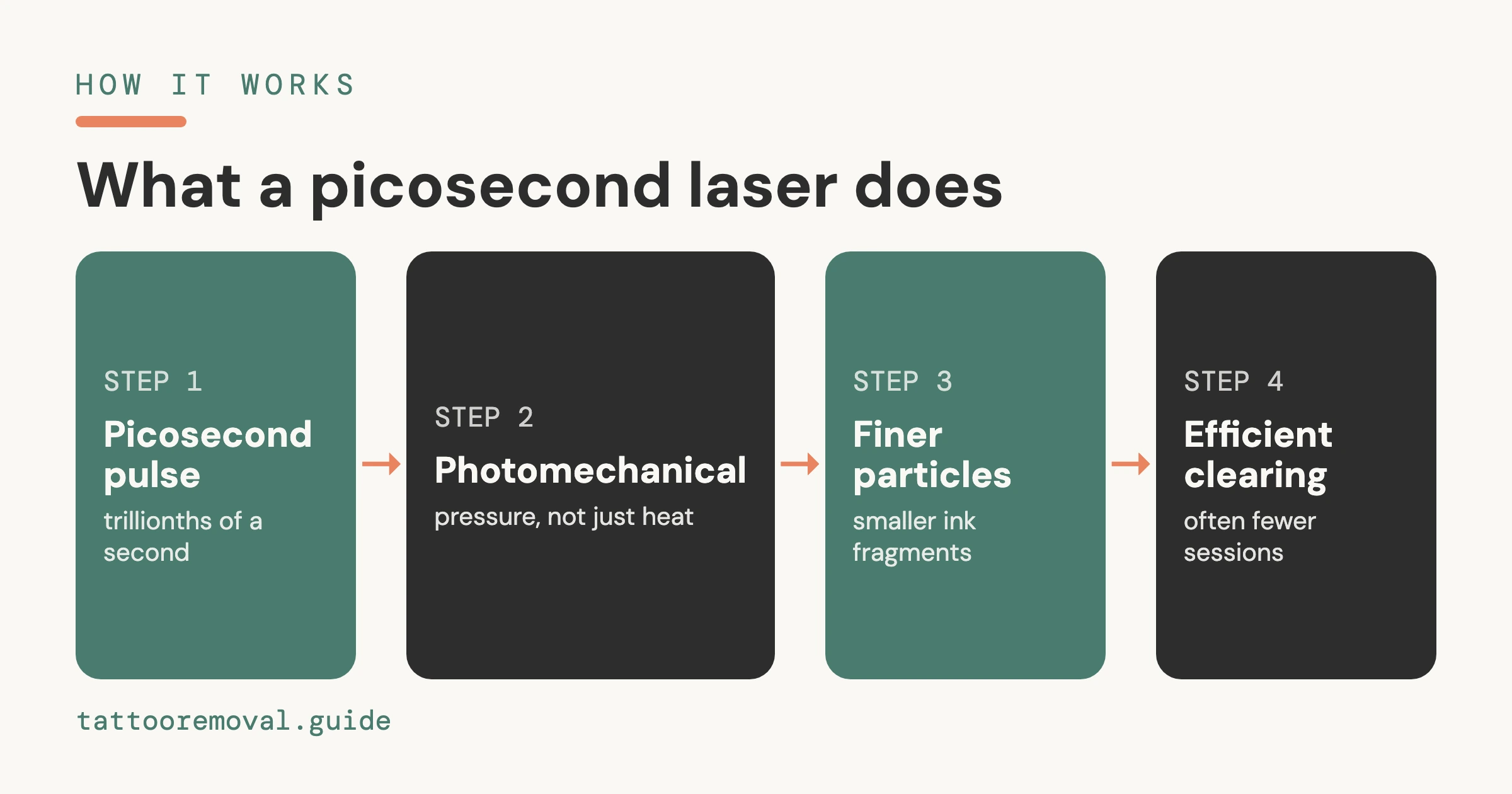 What Is a Picosecond Laser for Tattoo Removal? (2026) โ an independent, data-backed guide from Tattoo Removal Guide