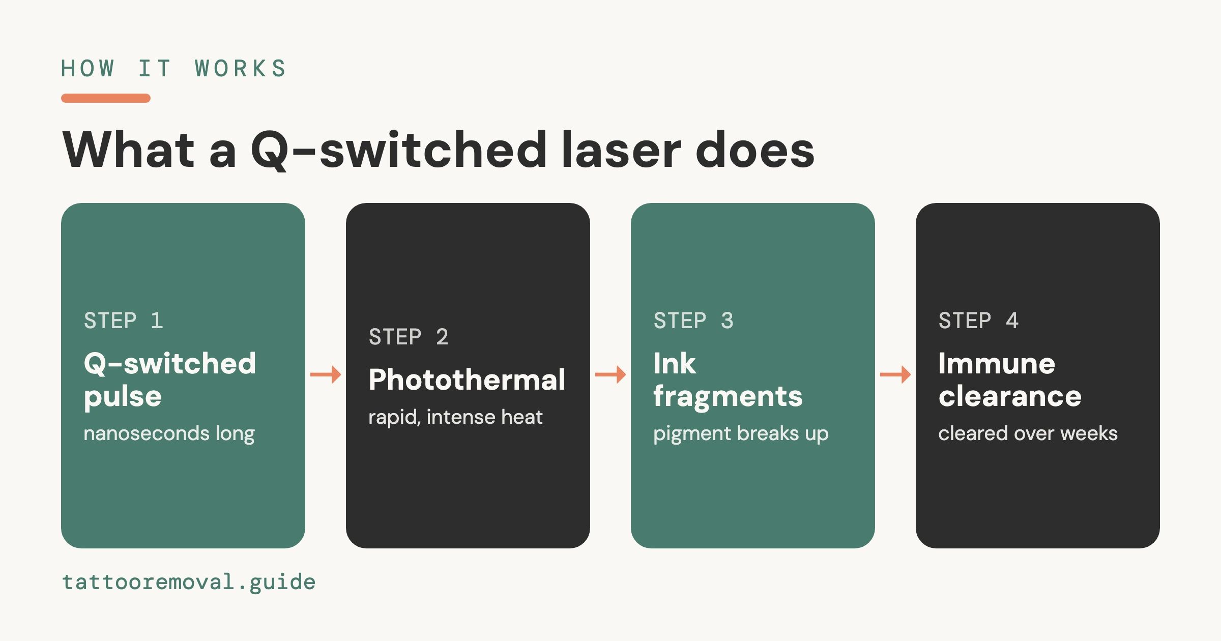 What Is a Q-Switched Laser for Tattoo Removal? (2026) โ an independent, data-backed guide from Tattoo Removal Guide